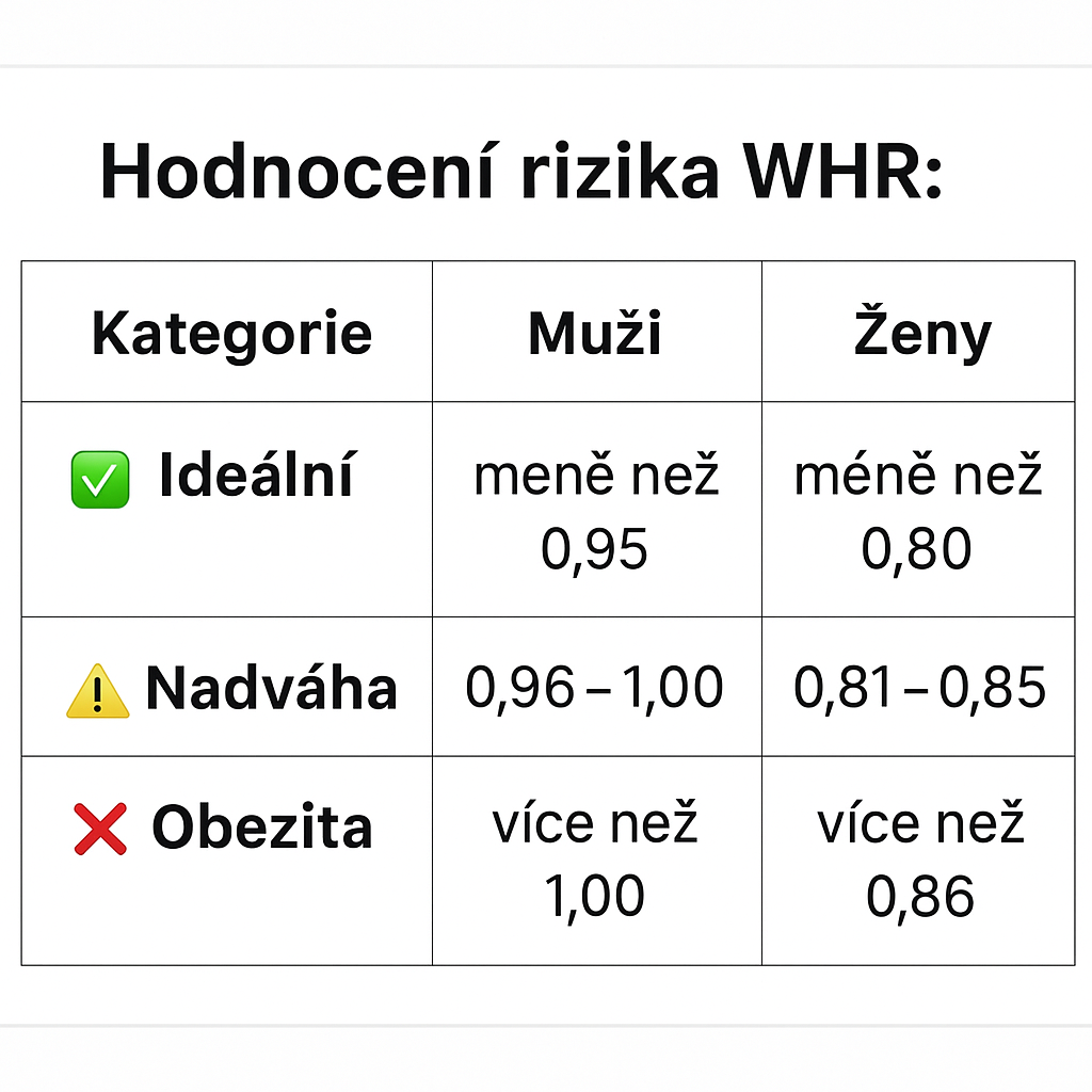 WHR (Waist-to-Hip Ratio)